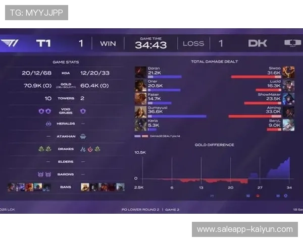 Faker率领T1奋战入围赛成功突围强势晋级世界赛瑞士轮阶段 Faker率领T1奋战入围赛成功突围强势晋级世界赛瑞士轮阶段